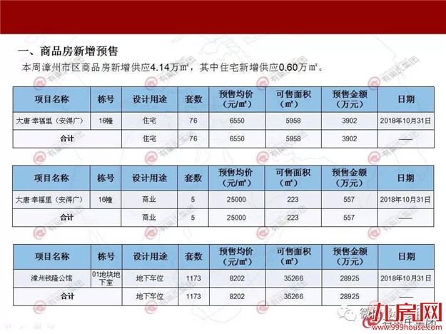 有巢氏楼市周报-漳州（2018.10.29-11.4）——九房网