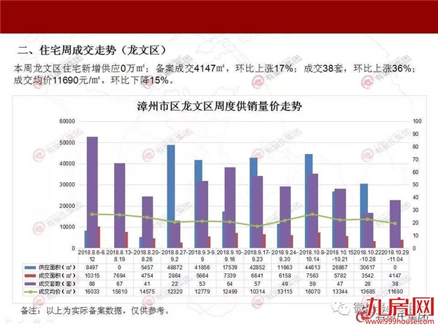 有巢氏楼市周报-漳州（2018.10.29-11.4）——九房网
