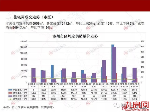 有巢氏楼市周报-漳州（2018.10.29-11.4）——九房网