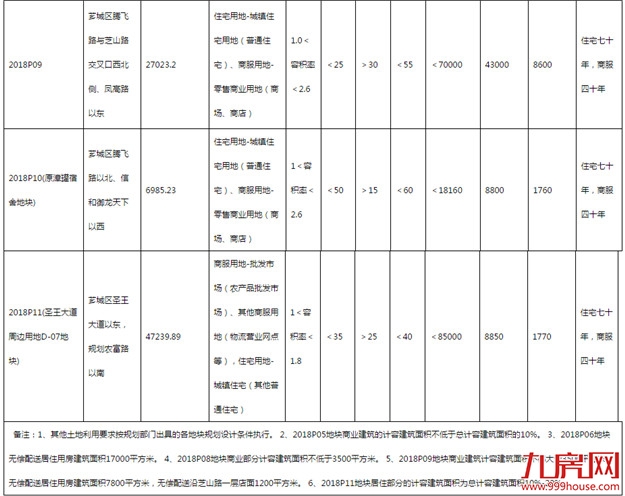 劲爆消息,漳州将有6幅国有建设用地使用权出让拍卖——九房网 劲爆消息,漳州将有6幅国有建设用地使用权出让拍卖——九房网