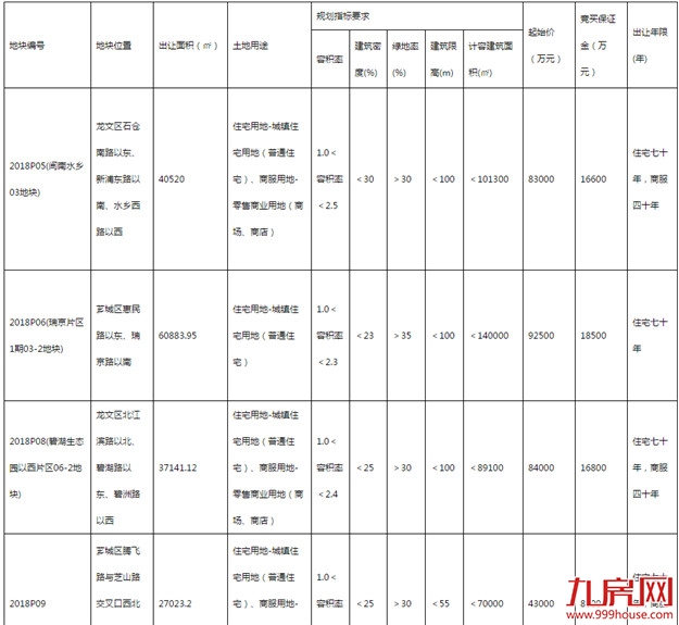 劲爆消息,漳州将有6幅国有建设用地使用权出让拍卖——九房网 劲爆消息,漳州将有6幅国有建设用地使用权出让拍卖——九房网