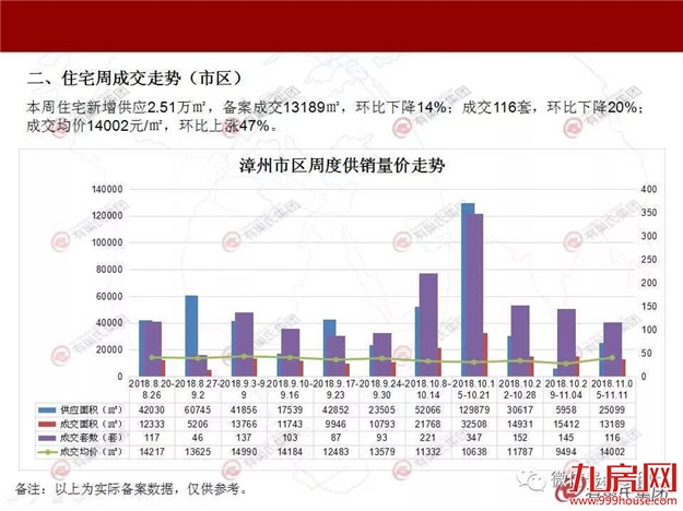 2018.11.5-11.11漳州楼市周报——九房网