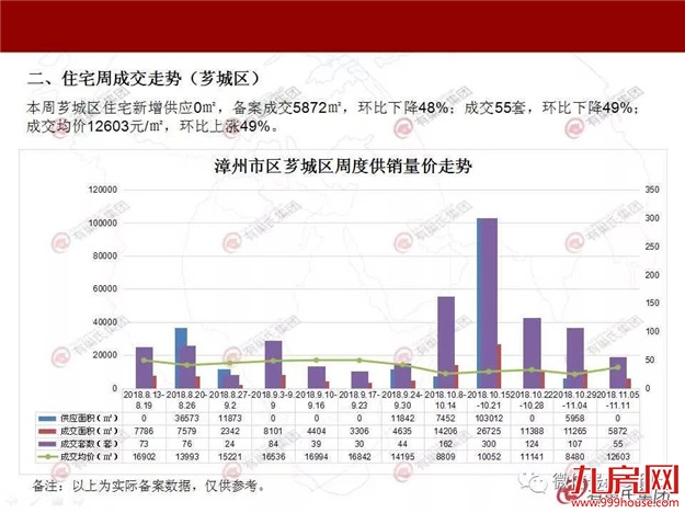 2018.11.5-11.11漳州楼市周报——九房网