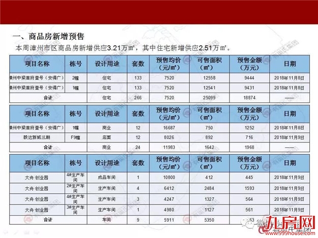 2018.11.5-11.11漳州楼市周报——九房网