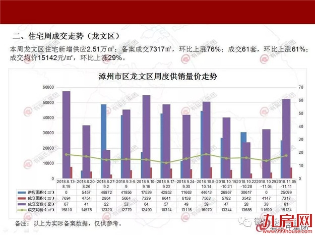 2018.11.5-11.11漳州楼市周报——九房网