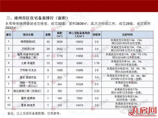 2018.11.5-11.11漳州楼市周报——九房网