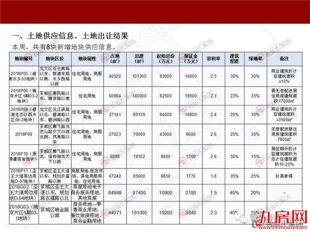 2018.11.5-11.11漳州楼市周报——九房网