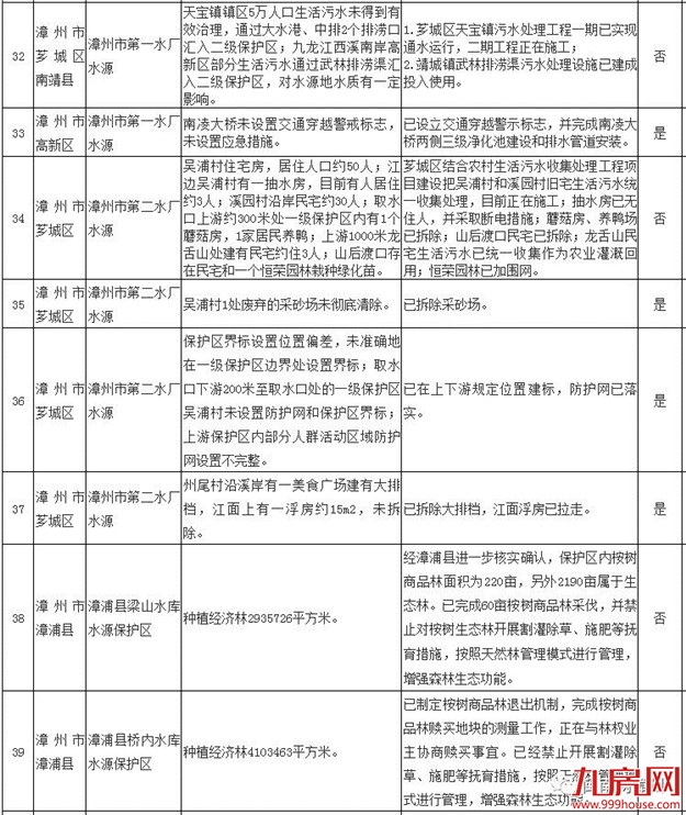 漳州5个饮用水水源地环境均存在问题，仍需清理整治！——九房网
