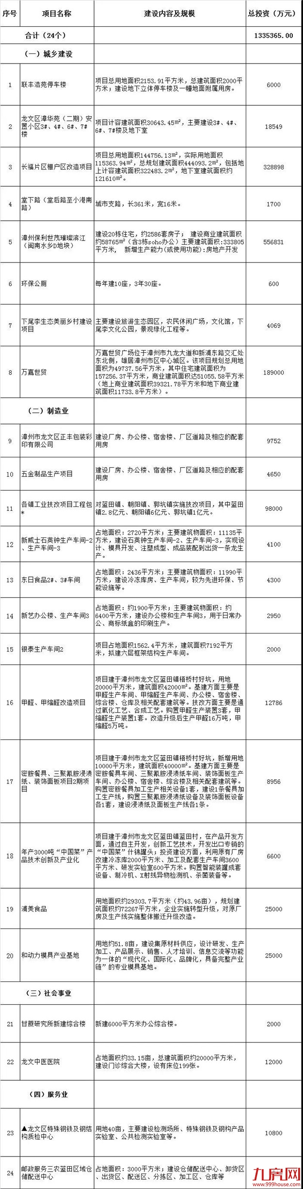 今天上午,龙文又一大波项目集体开竣工,29个项目,总投资超139.3亿元!——九房网 今天上午,龙文又一大波项目集体开竣工,29个项目,总投资超139.3亿元!——九房网