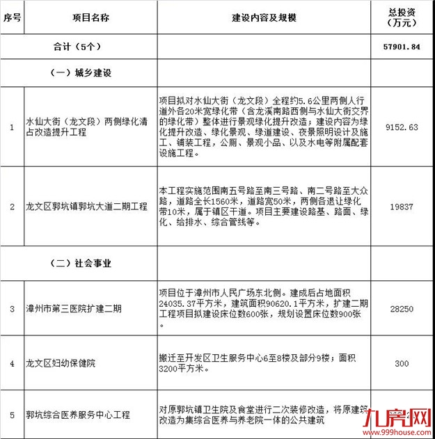 今天上午,龙文又一大波项目集体开竣工,29个项目,总投资超139.3亿元!——九房网 今天上午,龙文又一大波项目集体开竣工,29个项目,总投资超139.3亿元!——九房网