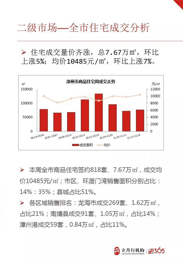 量价齐涨 成交均价10485元/㎡ 上周漳州卖得最好的楼盘是……——九房网