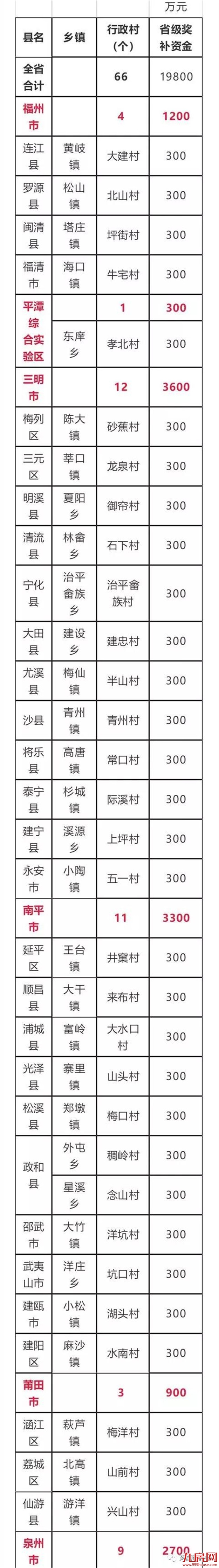 【300万】芗城区这个村获省财政奖补！——九房网