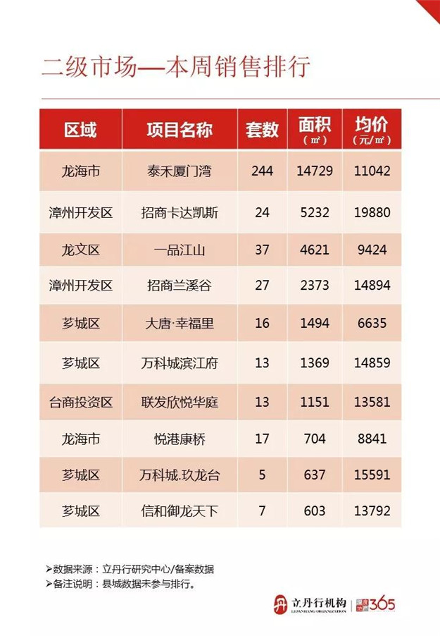 量价齐涨 成交均价10485元/㎡ 上周漳州卖得最好的楼盘是……——九房网