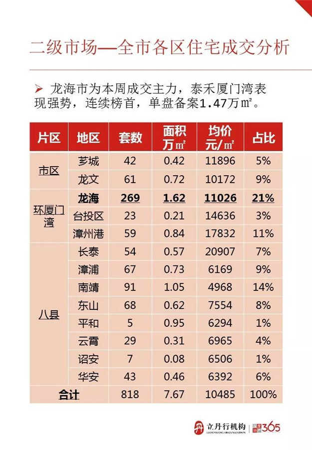 量价齐涨 成交均价10485元/㎡ 上周漳州卖得最好的楼盘是……——九房网
