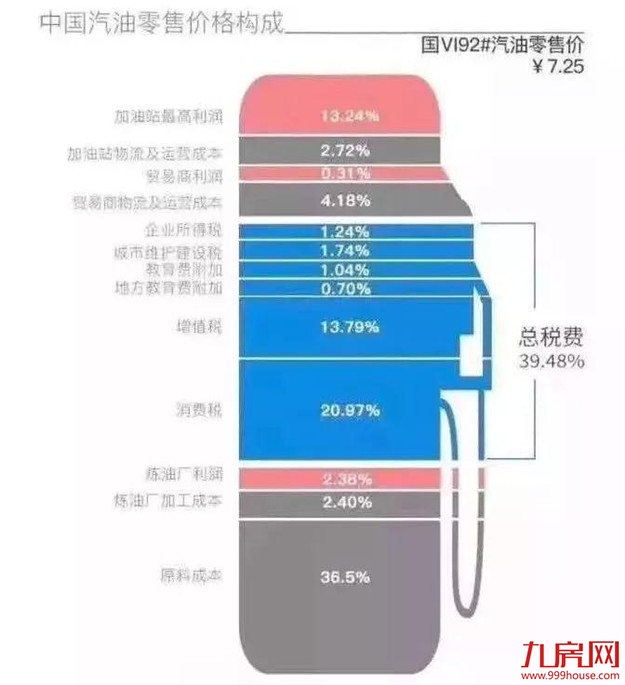 最新！油价又又又要降了！——九房网