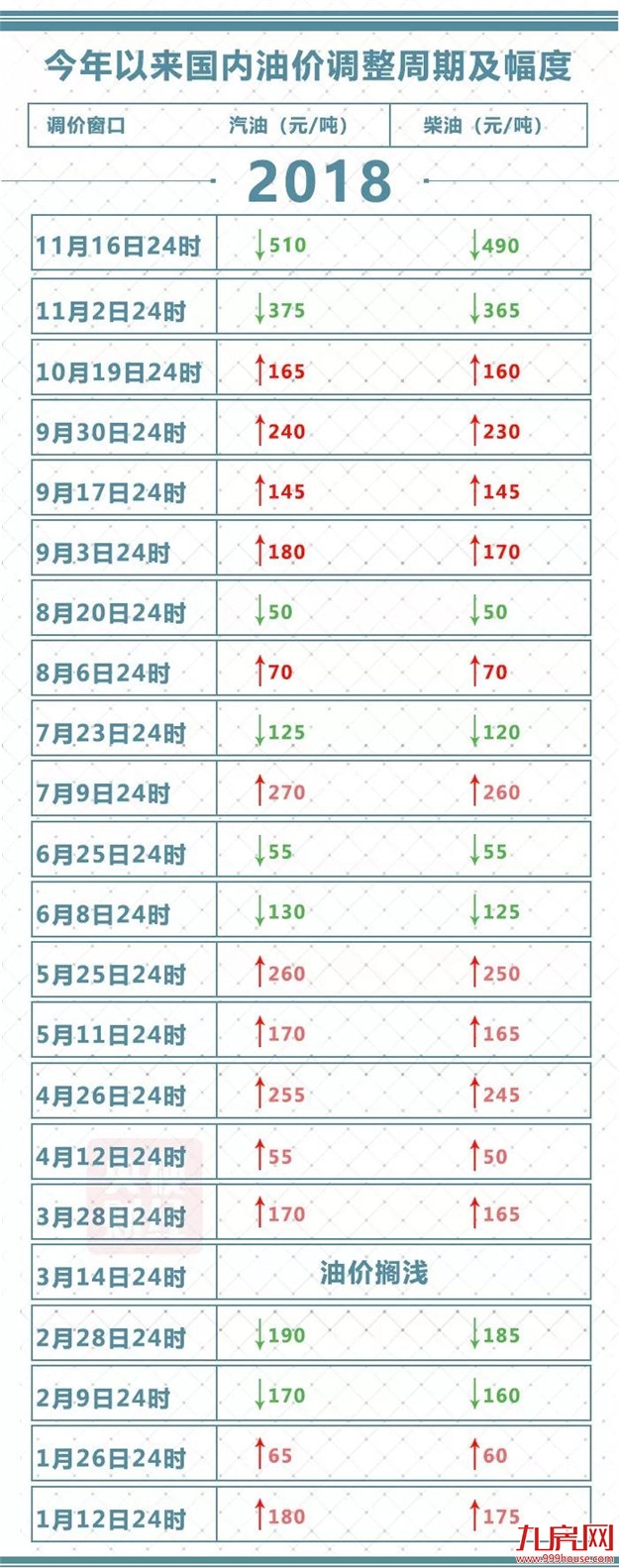 最新！油价又又又要降了！——九房网
