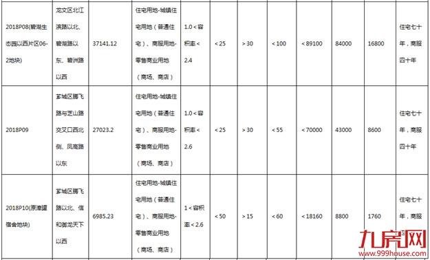楼市风向标!两年内最大土拍潮来袭!漳州市场能否触底反弹?——九房网 楼市风向标!两年内最大土拍潮来袭!漳州市场能否触底反弹?——九房网