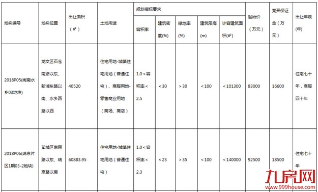 楼市风向标!两年内最大土拍潮来袭!漳州市场能否触底反弹?——九房网 楼市风向标!两年内最大土拍潮来袭!漳州市场能否触底反弹?——九房网