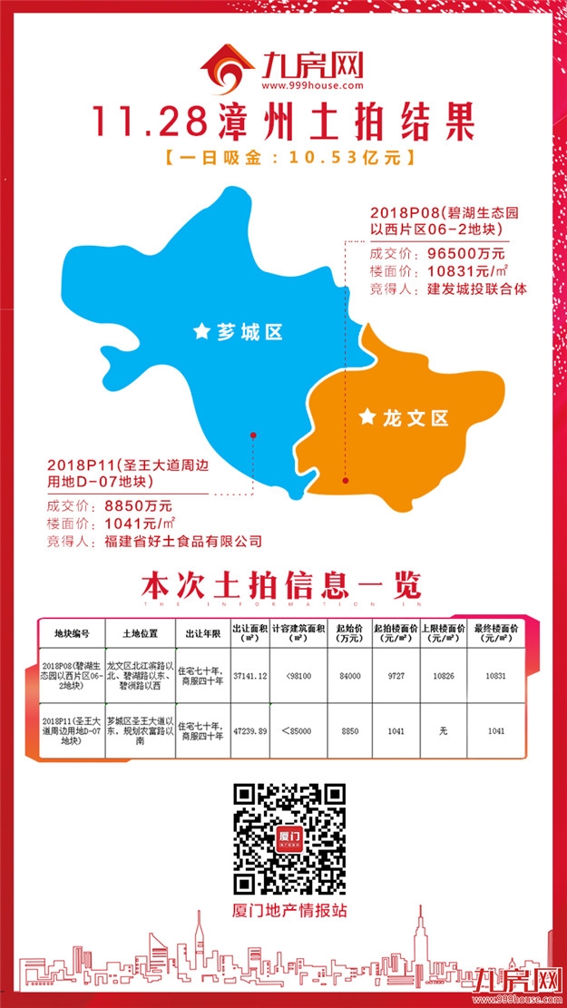 漳州土拍结果出炉！建发、福建省好土食品有限公司各竞得一地！——九房网