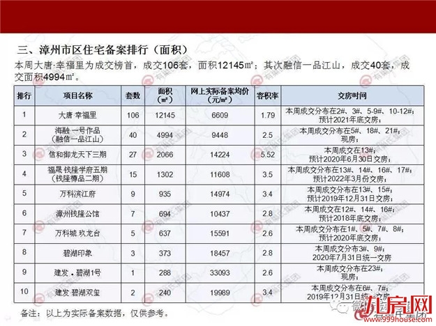 降价了！上周漳州市区商品住宅成交均价9528元/㎡ 环比下降23%——九房网