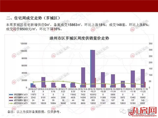 降价了！上周漳州市区商品住宅成交均价9528元/㎡ 环比下降23%——九房网