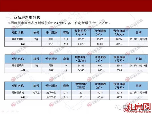 降价了！上周漳州市区商品住宅成交均价9528元/㎡ 环比下降23%——九房网