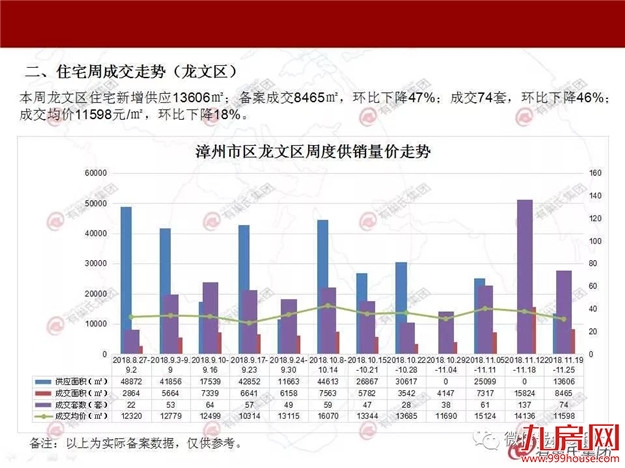 降价了！上周漳州市区商品住宅成交均价9528元/㎡ 环比下降23%——九房网