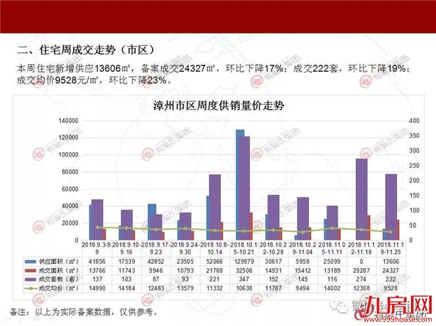 降价了！上周漳州市区商品住宅成交均价9528元/㎡ 环比下降23%——九房网
