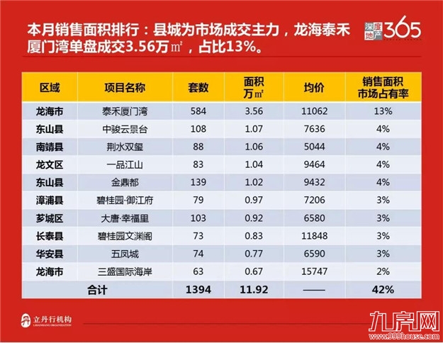 漳州楼市11月均价上涨 县城成市场成交主力——九房网