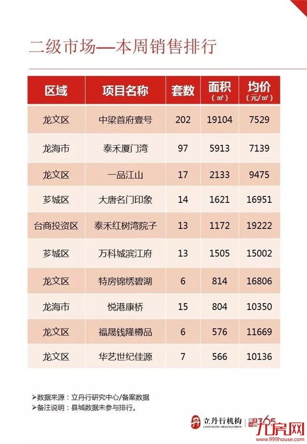 安得广集中签约 上周全市住宅成交量涨价跌——九房网