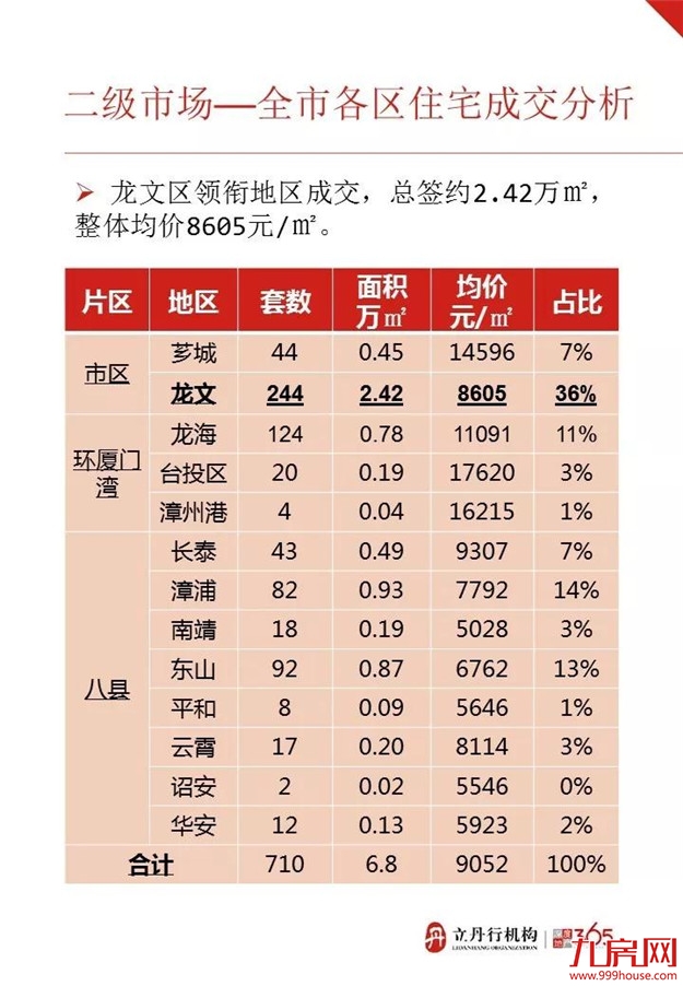 安得广集中签约 上周全市住宅成交量涨价跌——九房网