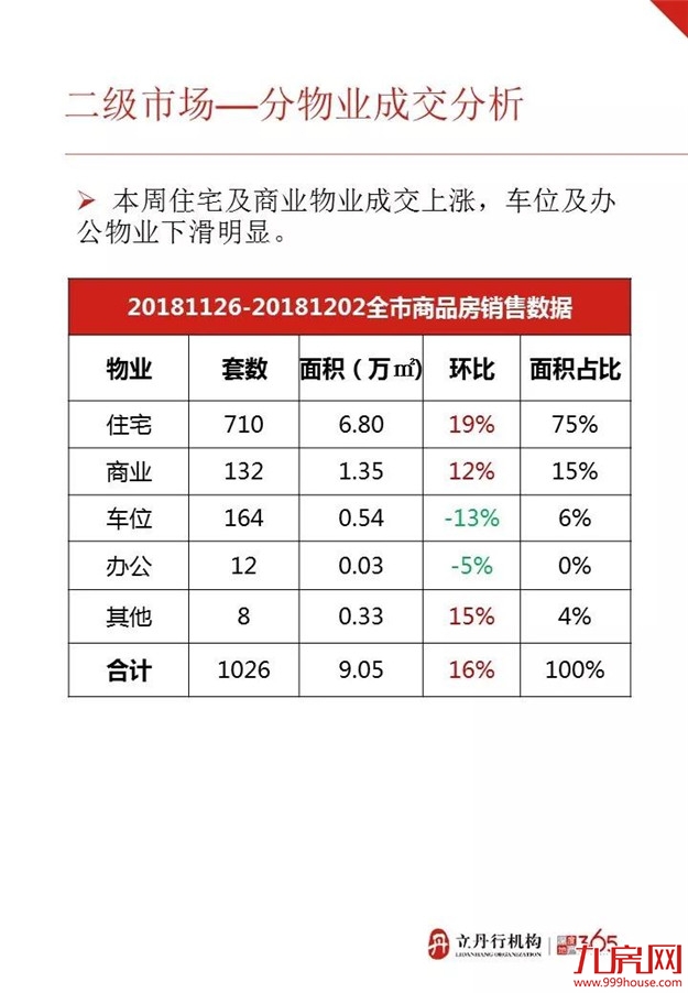 安得广集中签约 上周全市住宅成交量涨价跌——九房网