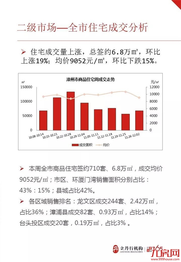 安得广集中签约 上周全市住宅成交量涨价跌——九房网