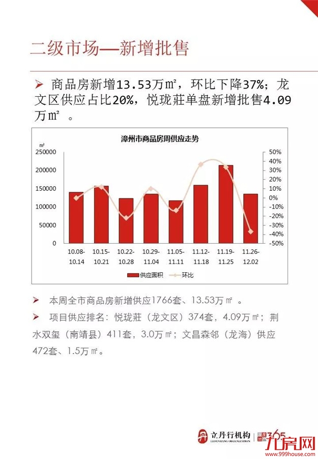 安得广集中签约 上周全市住宅成交量涨价跌——九房网