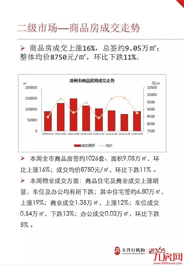 安得广集中签约 上周全市住宅成交量涨价跌——九房网