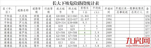 注意了！漳州地区的长、大下坡危险路段和事故多发路段都在这里！——九房网