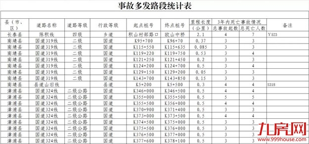 注意了！漳州地区的长、大下坡危险路段和事故多发路段都在这里！——九房网