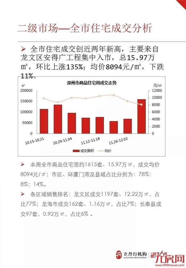 漳州上周成交均价8094元/㎡ 这几个楼盘卖得最好——九房网