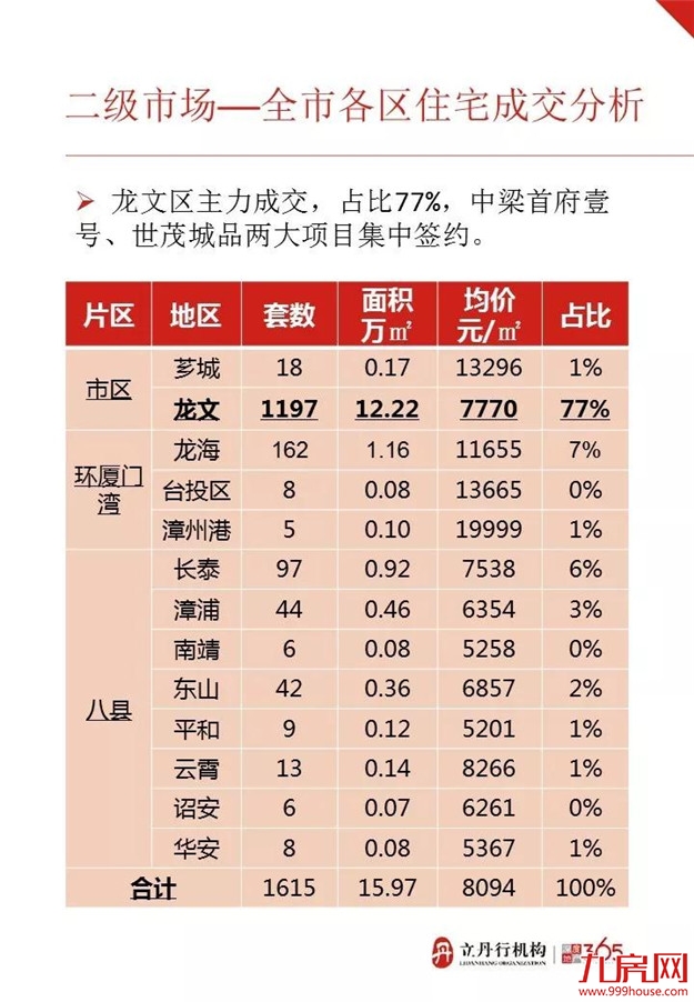 漳州上周成交均价8094元/㎡ 这几个楼盘卖得最好——九房网