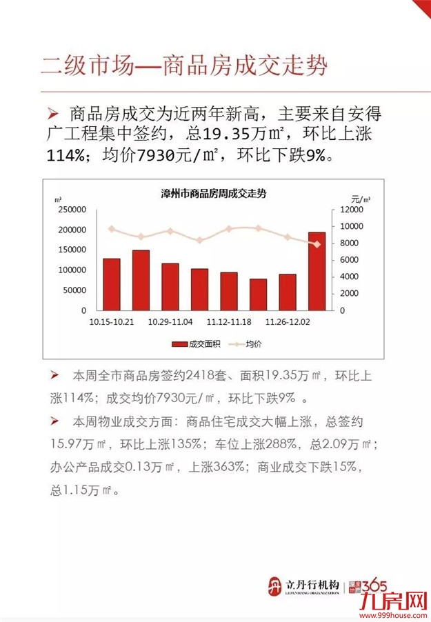 漳州上周成交均价8094元/㎡ 这几个楼盘卖得最好——九房网