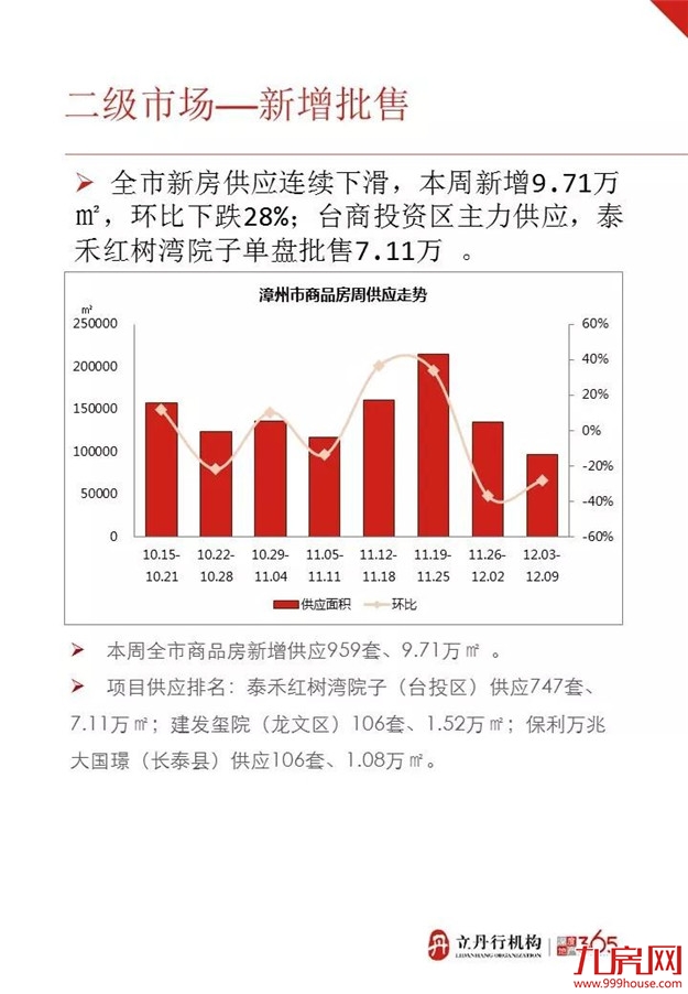漳州上周成交均价8094元/㎡ 这几个楼盘卖得最好——九房网