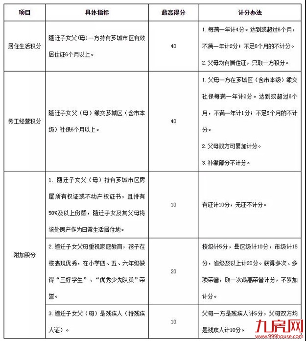 重磅!芗城市区随迁子女申请就读市区公办初中积分入学办法(试行)出炉——九房网 重磅!芗城市区随迁子女申请就读市区公办初中积分入学办法(试行)出炉——九房网