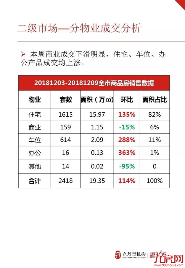 漳州上周成交均价8094元/㎡ 这几个楼盘卖得最好——九房网