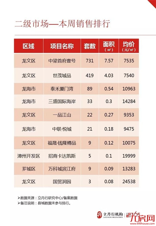 漳州上周成交均价8094元/㎡ 这几个楼盘卖得最好——九房网 漳州上周成交均价8094元/㎡ 这几个楼盘卖得最好——九房网