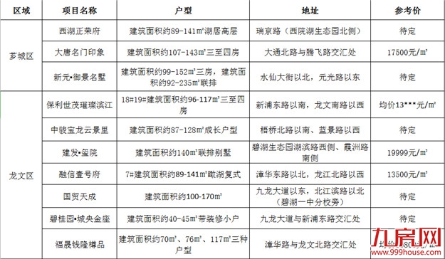 12月购房指南!漳州市区预计9盘入市,最低首付8万起!——九房网 12月购房指南!漳州市区预计9盘入市,最低首付8万起!——九房网