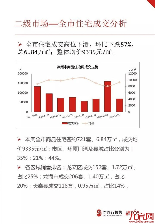 漳州上周住宅成交量高位下滑 整体均价9335元/㎡——九房网