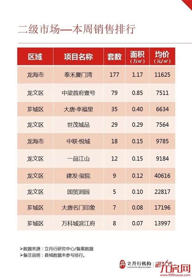 漳州上周住宅成交量高位下滑 整体均价9335元/㎡——九房网