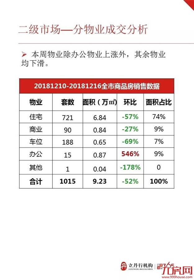 漳州上周住宅成交量高位下滑 整体均价9335元/㎡——九房网