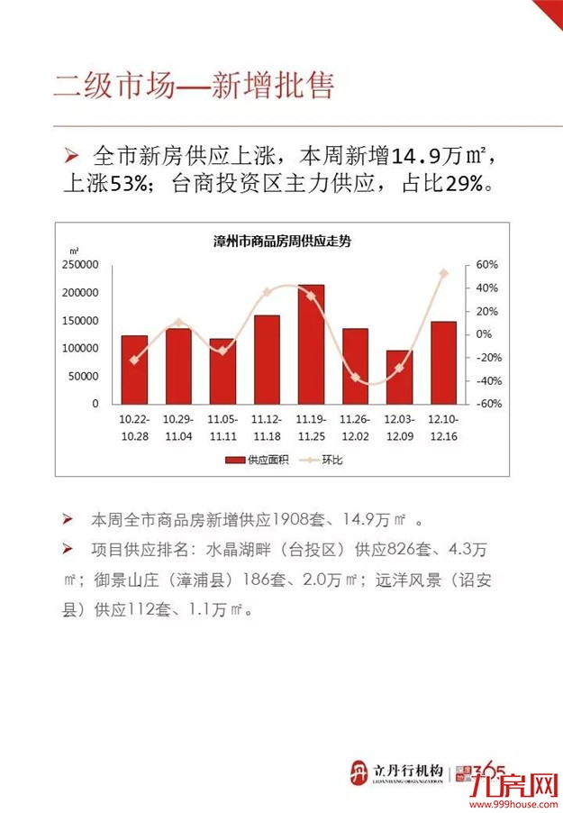 漳州上周住宅成交量高位下滑 整体均价9335元/㎡——九房网