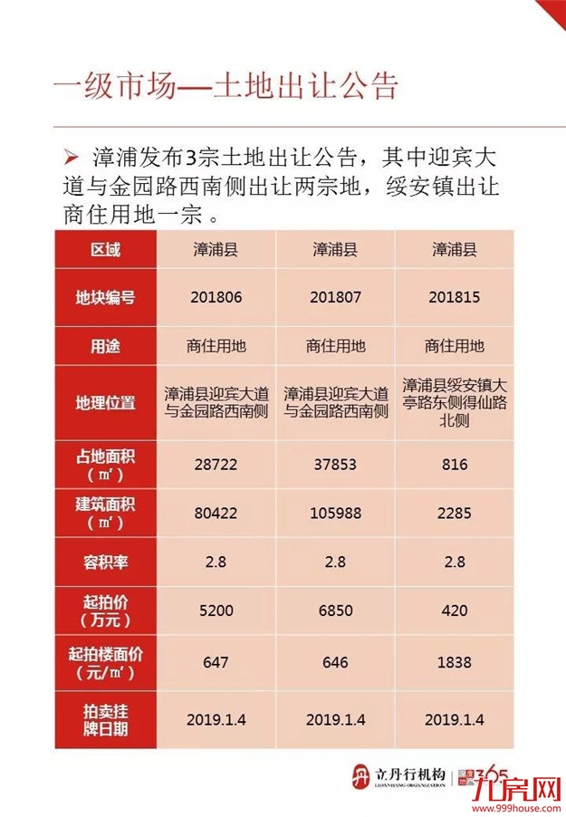 漳州上周住宅成交量高位下滑 整体均价9335元/㎡——九房网